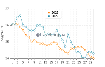 Температура воды в Эретрие в сентябре