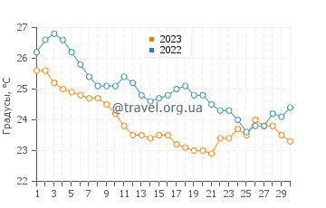 Температура воды в Эрмуполисе в сентябре