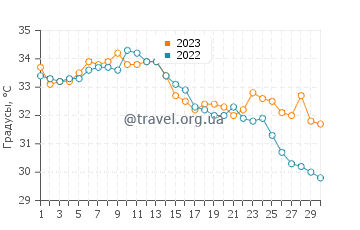 Температура воды в Эс-Салимии в сентябре