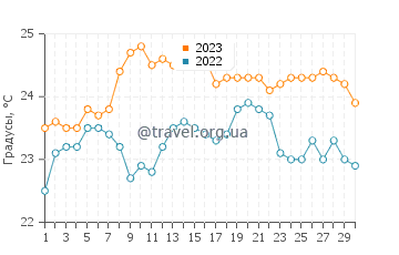 Температура воды в Эскинсо в сентябре
