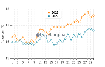 Температура воды в Эсперансе в сентябре