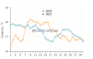 Температура воды в Файерстон Бэй в сентябре