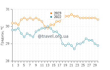 Температура воды в Фахардо в сентябре