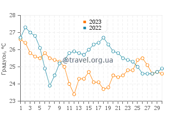 Температура воды в Фаласарне в сентябре