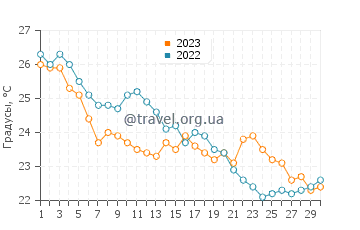 Температура воды в Фанари в сентябре