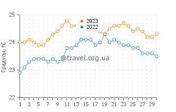 Температура воды в Фаро де Сардине в сентябре