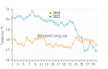 Температура воды в Фэрпорт в сентябре