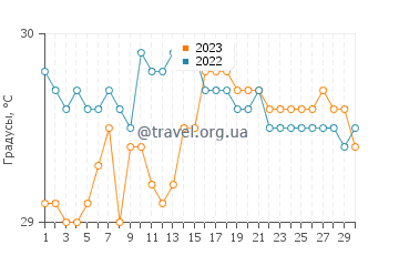 Температура воды в Ферроле в сентябре