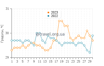 Температура воды в Санто Доминго в сентябре