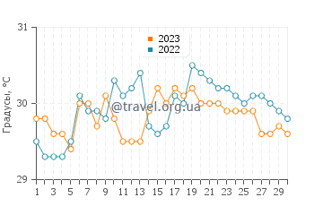Температура воды в Сокорро в сентябре