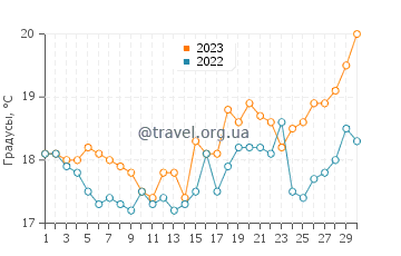 Температура воды в Фингал Бэй в сентябре
