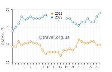 Температура воды в Финшхафен в сентябре