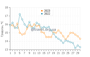Температура воды в Фитйар в сентябре