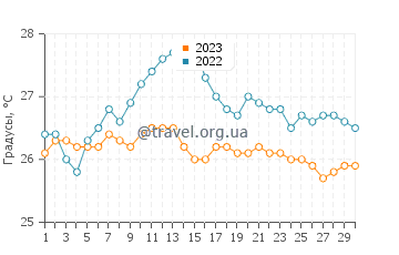 Температура воды в Флайинг-Фиш-Коув в сентябре