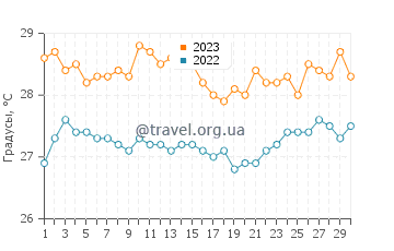 Температура воды в Фогу в сентябре