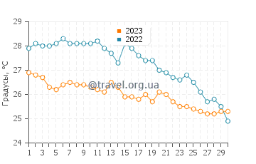 Температура воды в Фонт де Са Кала в сентябре
