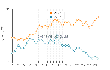Температура воды в Фор-де-Франс в сентябре