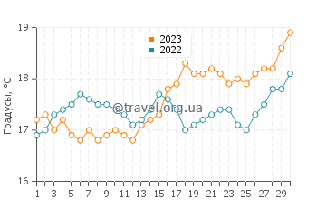 Температура воды в Форествилл в сентябре