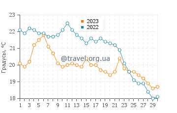 Температура воды в Форт Грейшет Тауншип в сентябре