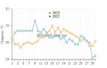 Температура воды в Форт-Лодердейле в сентябре