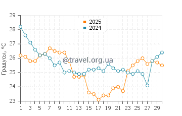 Температура воды в Форт Макон в сентябре