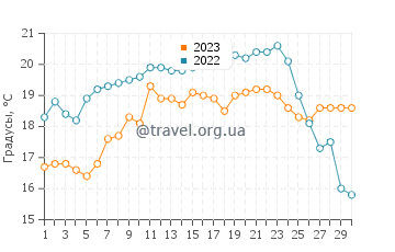 Температура воды в Фош-ду-Арелью в сентябре