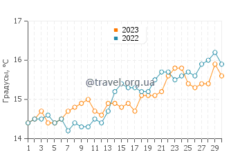 Температура воды в Франскраал в сентябре
