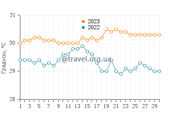 Температура воды в Фредерикстеде в сентябре
