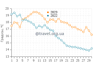 Температура воды в Фредерисии в сентябре