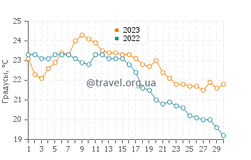 Температура воды в Хондаррибия в сентябре