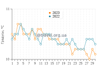Температура воды в Фуглафьердур в сентябре