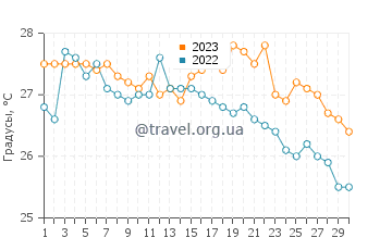Температура воды в Фукура в сентябре