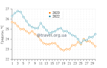 Температура воды в Галиссасе в сентябре