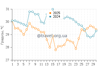 Температура воды в Ганди Бич в сентябре