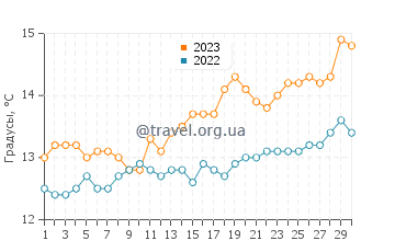 Температура воды в Ганнаматта Бич в сентябре