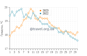 Температура воды в Гастингсе в сентябре