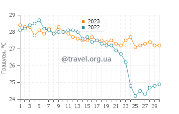 Температура воды в Гечеке в сентябре