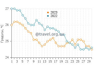 Температура воды в Гефире в сентябре
