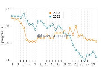 Температура воды в Геракас Бич в сентябре
