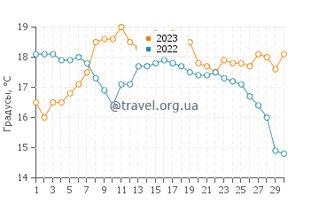 Температура воды в Гильвинеке в сентябре