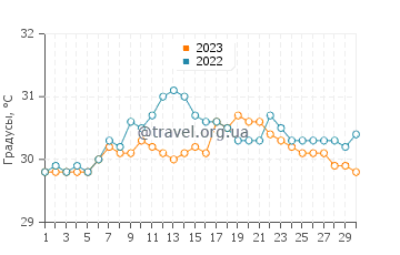 Температура воды в Гинабуян в сентябре