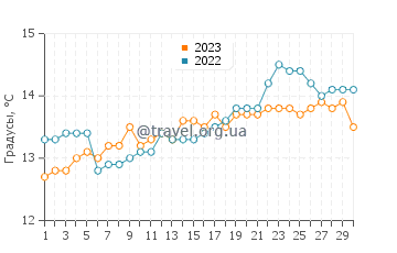 Температура воды в Гисборне в сентябре