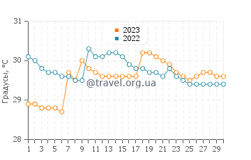 Температура воды в Гиулнган Сити в сентябре