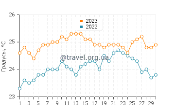Температура воды в Гия-де-Исоре в сентябре