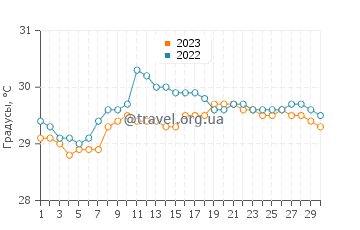 Температура воды в Гизиян в сентябре