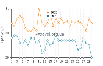 Температура воды в Гладен Спит в сентябре