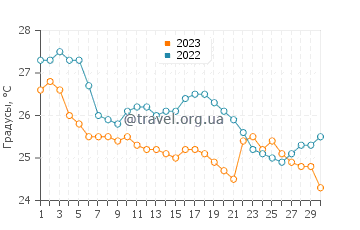 Температура воды в Глифаде в сентябре