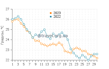Температура воды на Голден Бич в сентябре