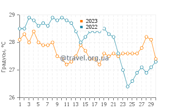Температура воды в Говернорс Бич в сентябре
