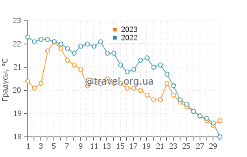 Температура воды в Гранд-Бенде в сентябре